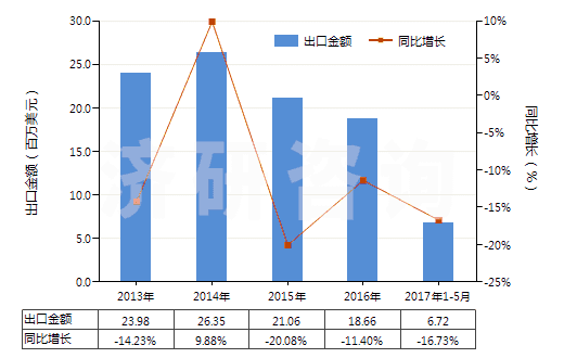 2013-2017年5月中國(guó)鉬絲(HS81029600)出口總額及增速統(tǒng)計(jì) 2013-2017年5月中國(guó)鉬絲(HS81029600)出口總額及增速統(tǒng)計(jì)